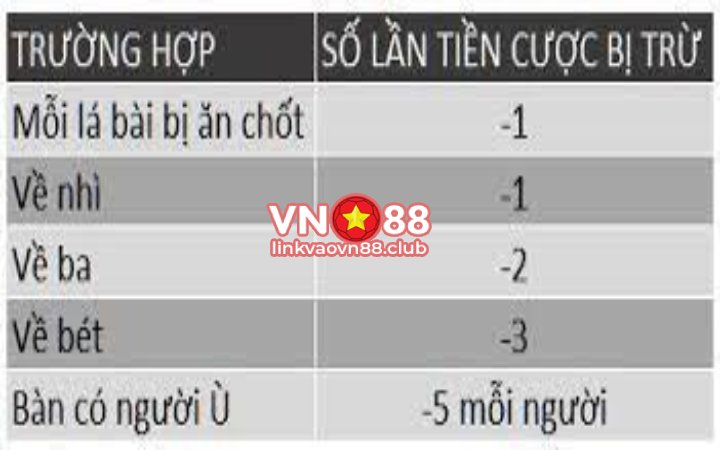 Bí Kíp Chơi Bài Tá Lả Online Đổi Thưởng Khủng Tại VN88 7 Cách tính điểm trong Tá Lả